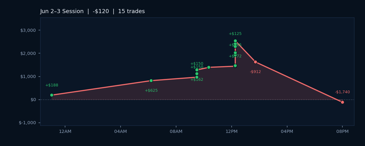 Choppy Session Yields Positive Win Rate but Red P&L; Algo Flags Time-Window Risks