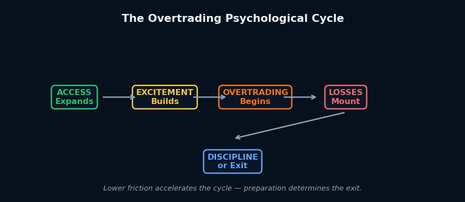 The Overtrading Psychological Cycle