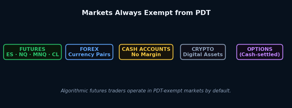 Markets Always Exempt from PDT