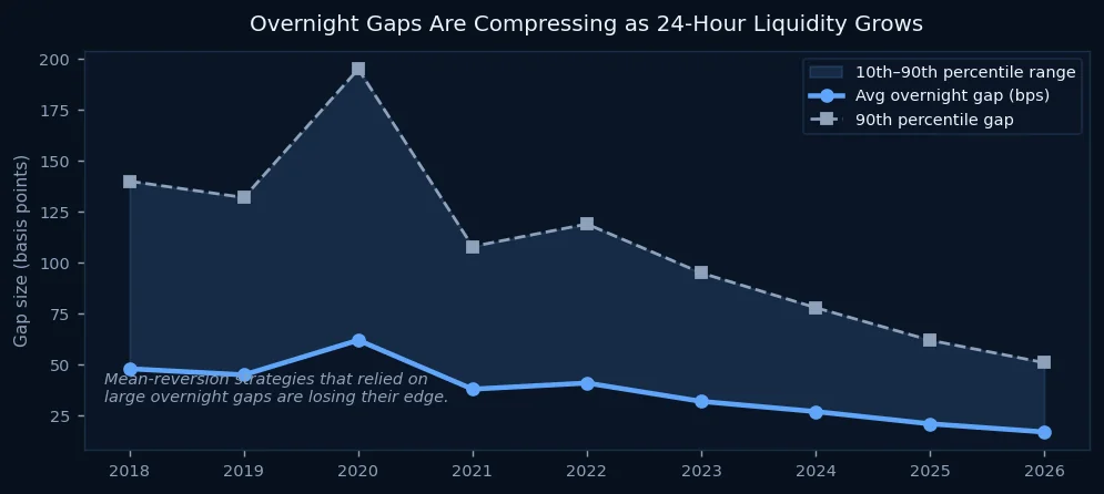 Overnight gap compression over time