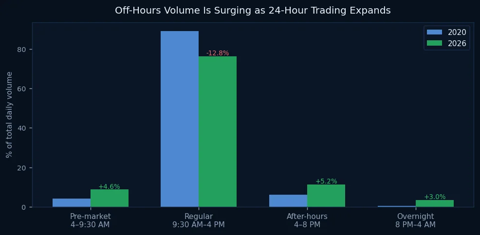 Session volume distribution 2020 vs 2026