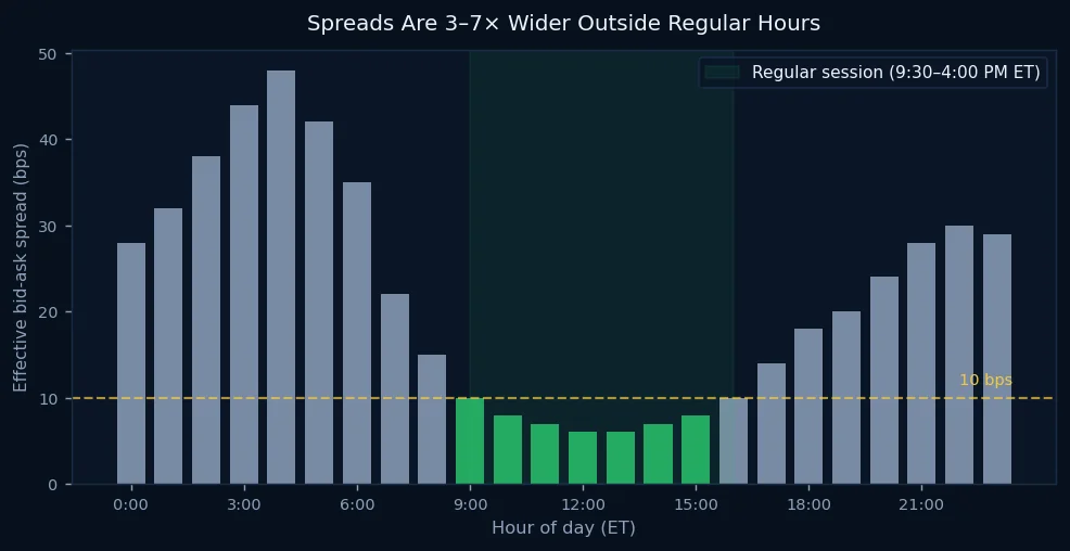 Bid-ask spreads by hour of day