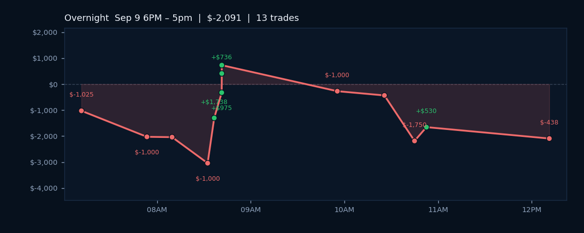 High-Vol Regime Delivers Losses as Algos Navigate Weak Entry Windows