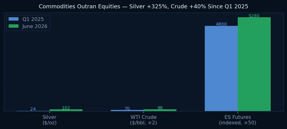 Commodities Outran Equities