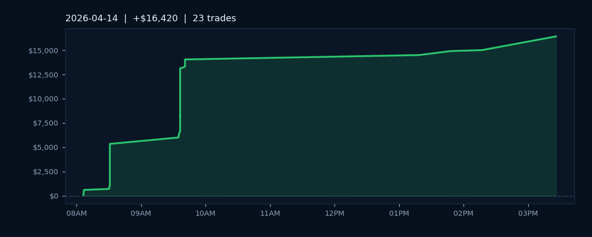 Market Recap — April 14, 2026