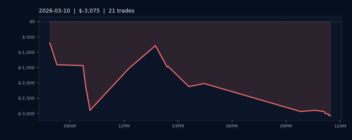 Market Recap — March 10, 2026