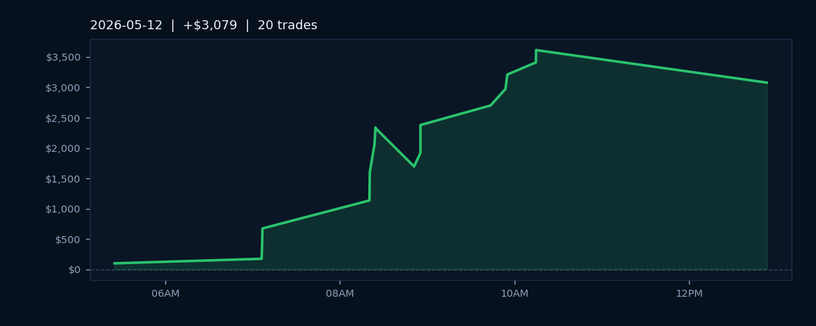 Market Recap — May 12, 2026