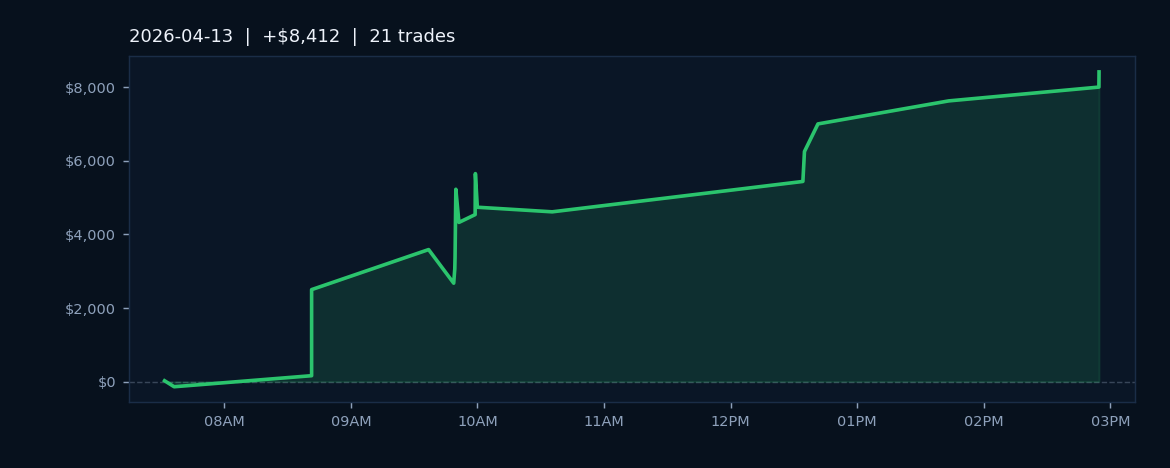 Market Recap — April 13, 2026