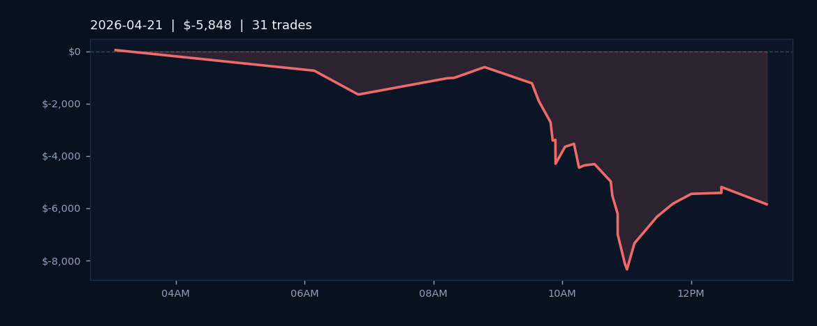Market Recap — April 21, 2026