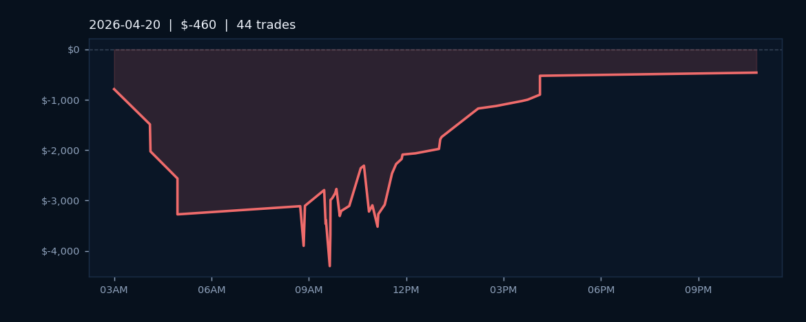 Market Recap — April 20, 2026