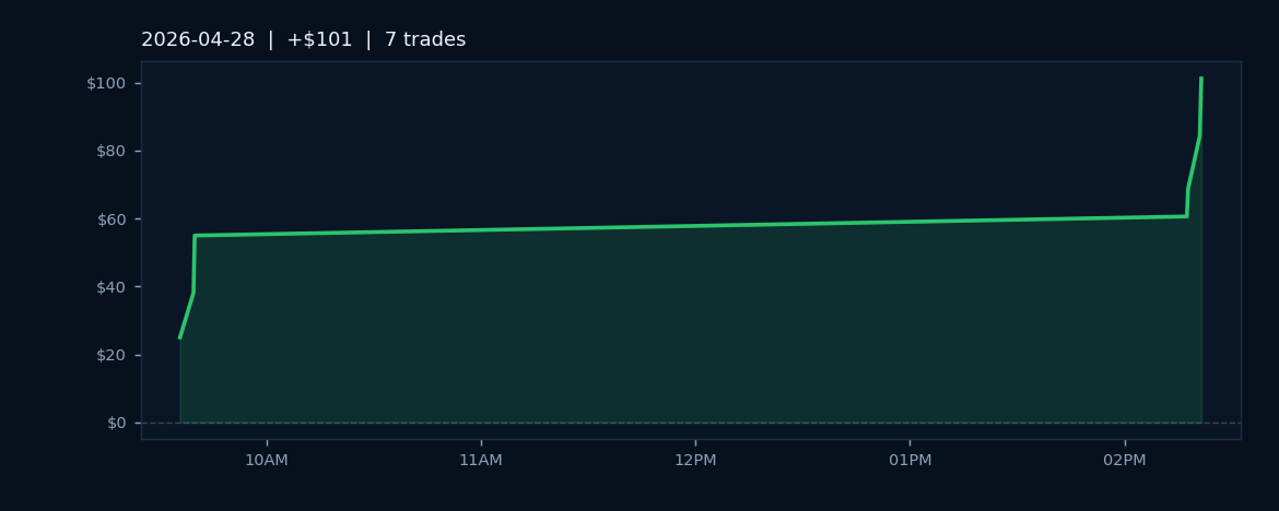 Market Recap — April 28, 2026