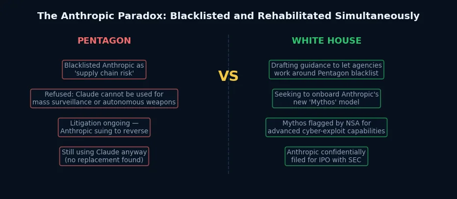 The Anthropic Paradox: Blacklisted and Rehabilitated Simultaneously