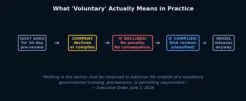 What 'Voluntary' Actually Means in Practice
