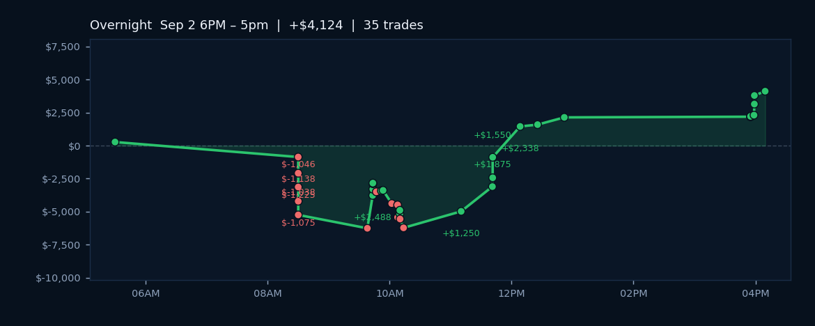 High-Vol Regime Delivers +2.32% as Algos Navigate Early September Chop