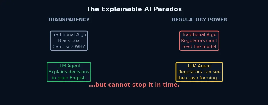 The Explainable AI Paradox