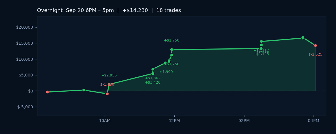 Strong Sunday Close on Trend Regime; 77.8% Win Rate Lifts Cumulative P&L