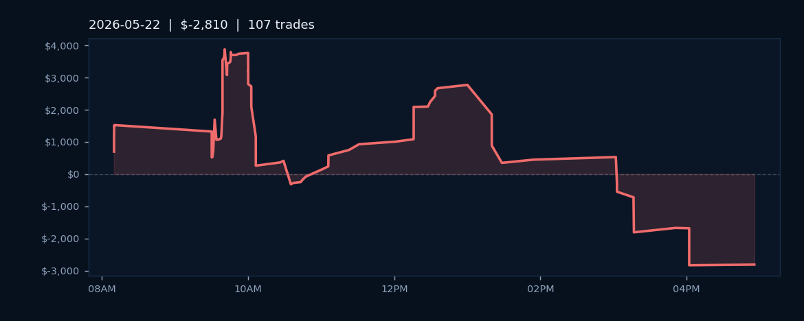 Market Recap — May 22, 2026