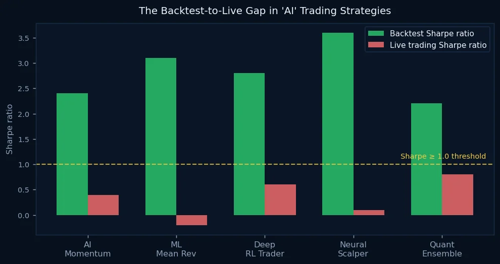 Backtest vs live Sharpe ratio gap
