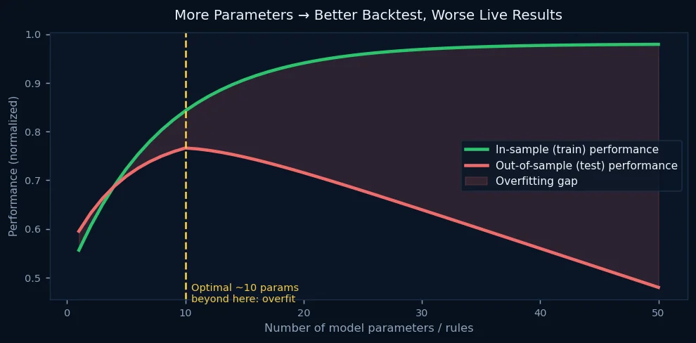 Overfitting curve: parameters vs performance