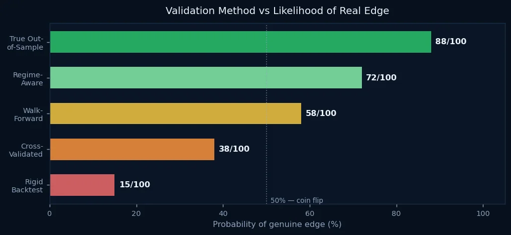 Validation method vs likelihood of real edge