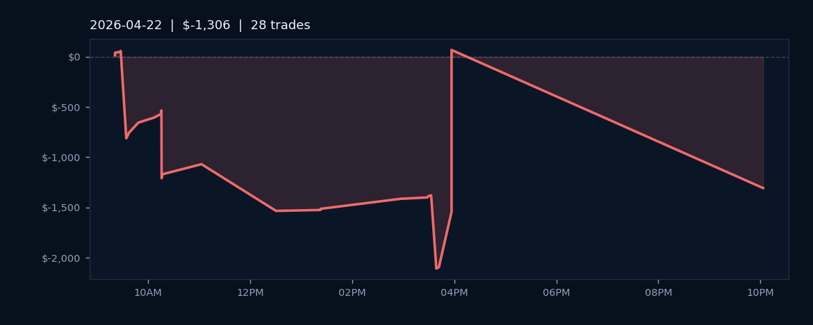 Market Recap — April 22, 2026