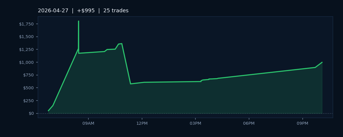 Market Recap — April 27, 2026