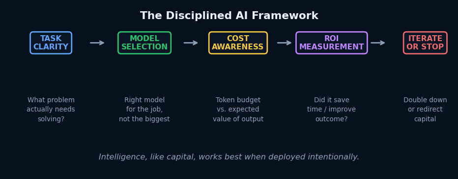 The Disciplined AI Framework
