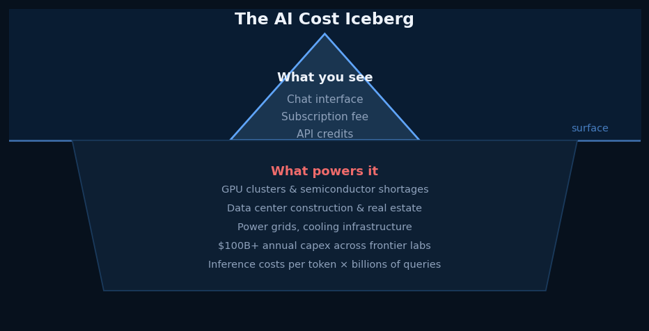 AI Was Never Free: The Coming Token Reset and What It Means for All of Us