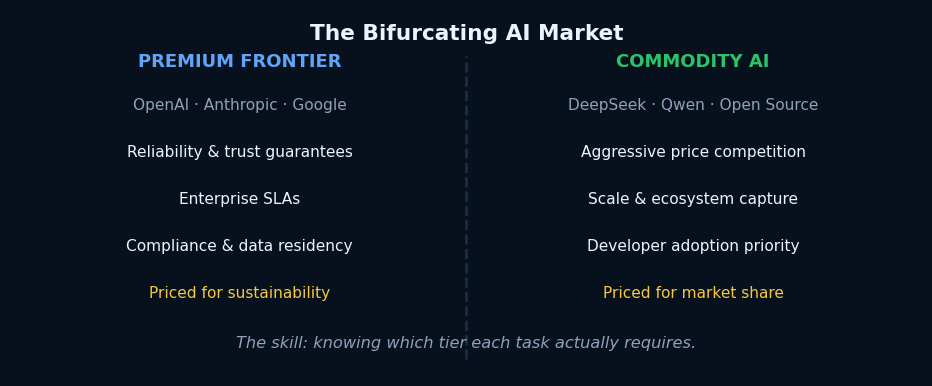 The Bifurcating AI Market