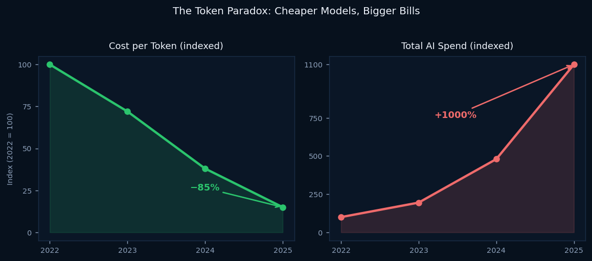 The Token Paradox: Cheaper Models, Bigger Bills