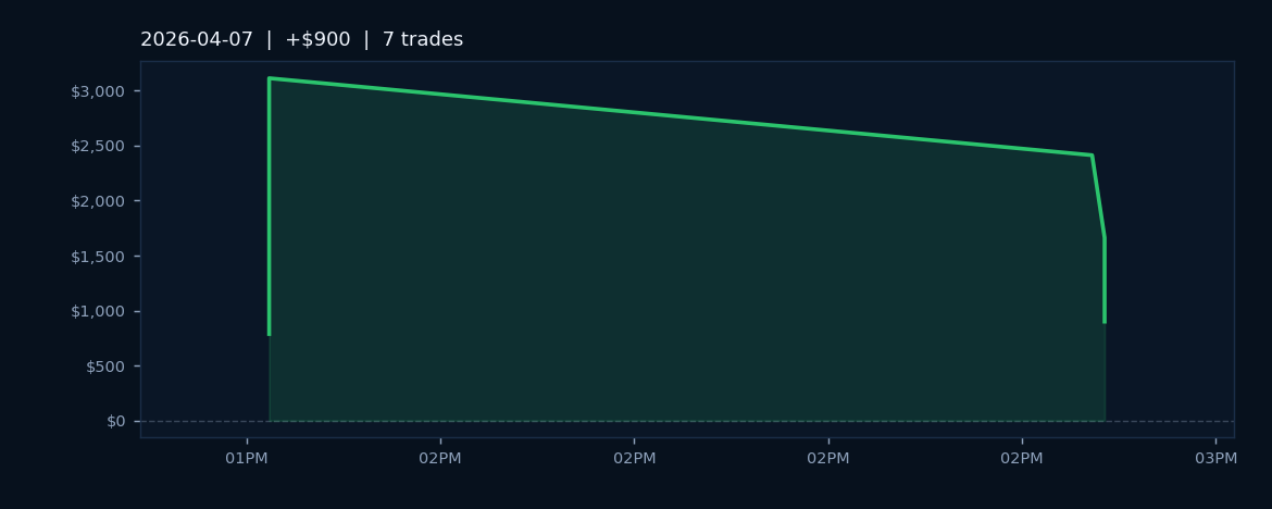 Market Recap — April 7, 2026