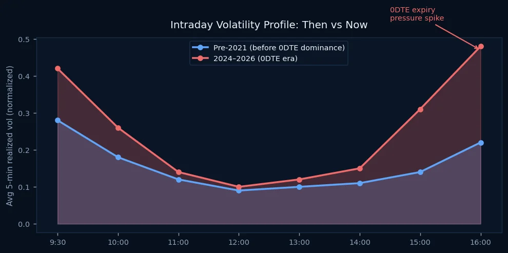 Intraday volatility profile then vs now