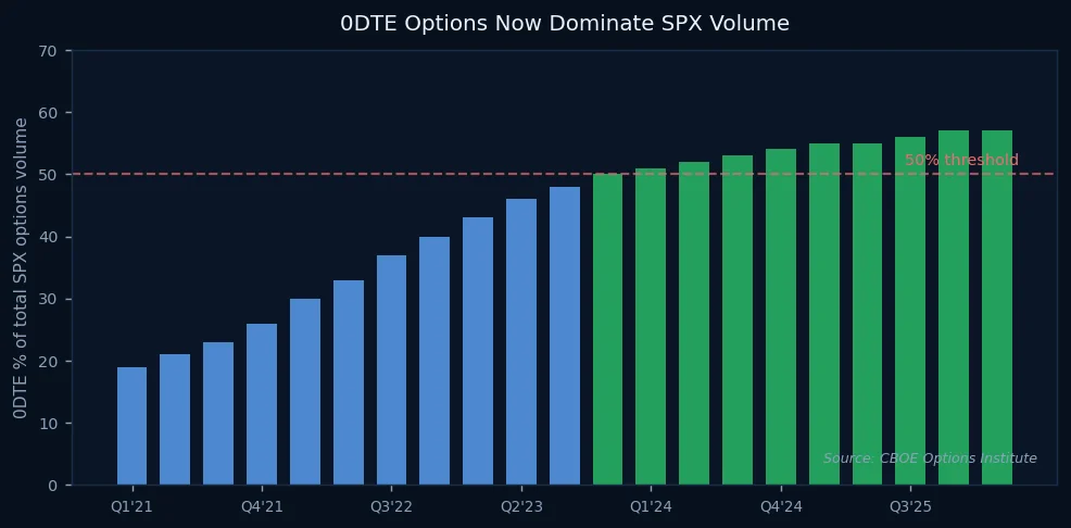 0DTE as percentage of SPX options volume