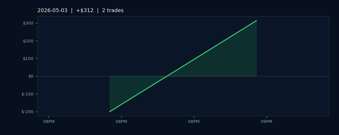 Market Recap — May 3, 2026
