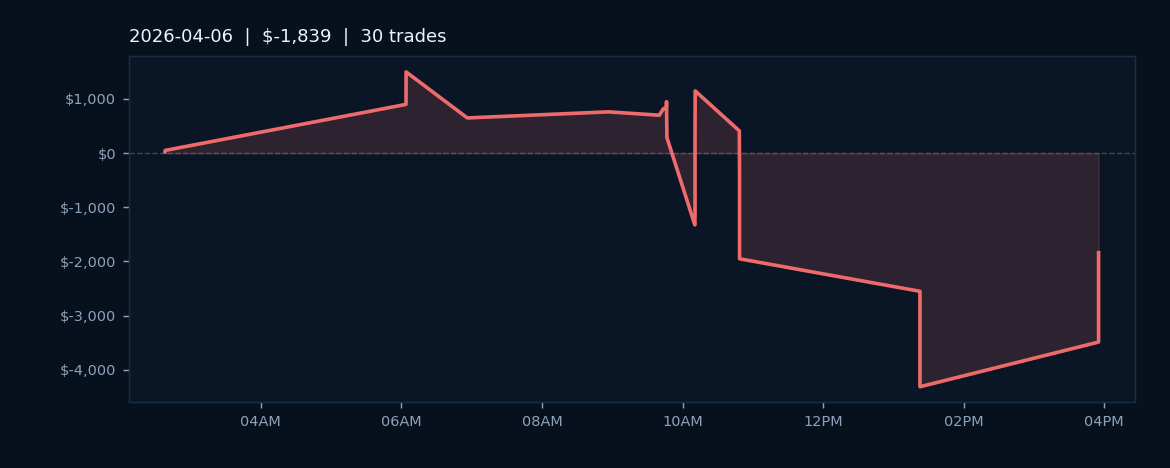 Market Recap — April 6, 2026