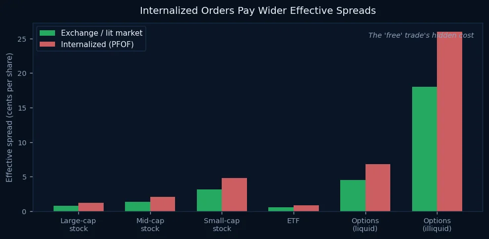 Fill quality: exchange vs internalized