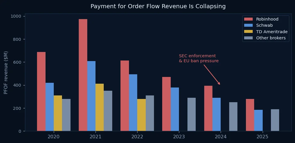 PFOF revenue collapsing