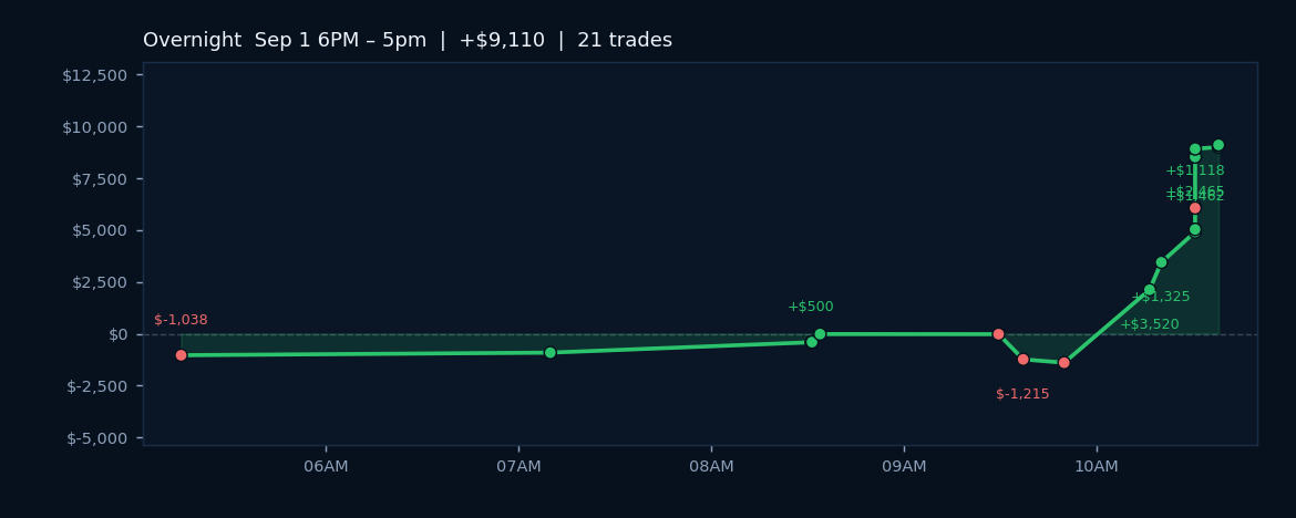 High-Vol Regime Delivers Strong Setup; Algos +5.41% on 76% Win Rate