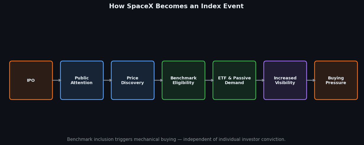 IPO to index event pipeline