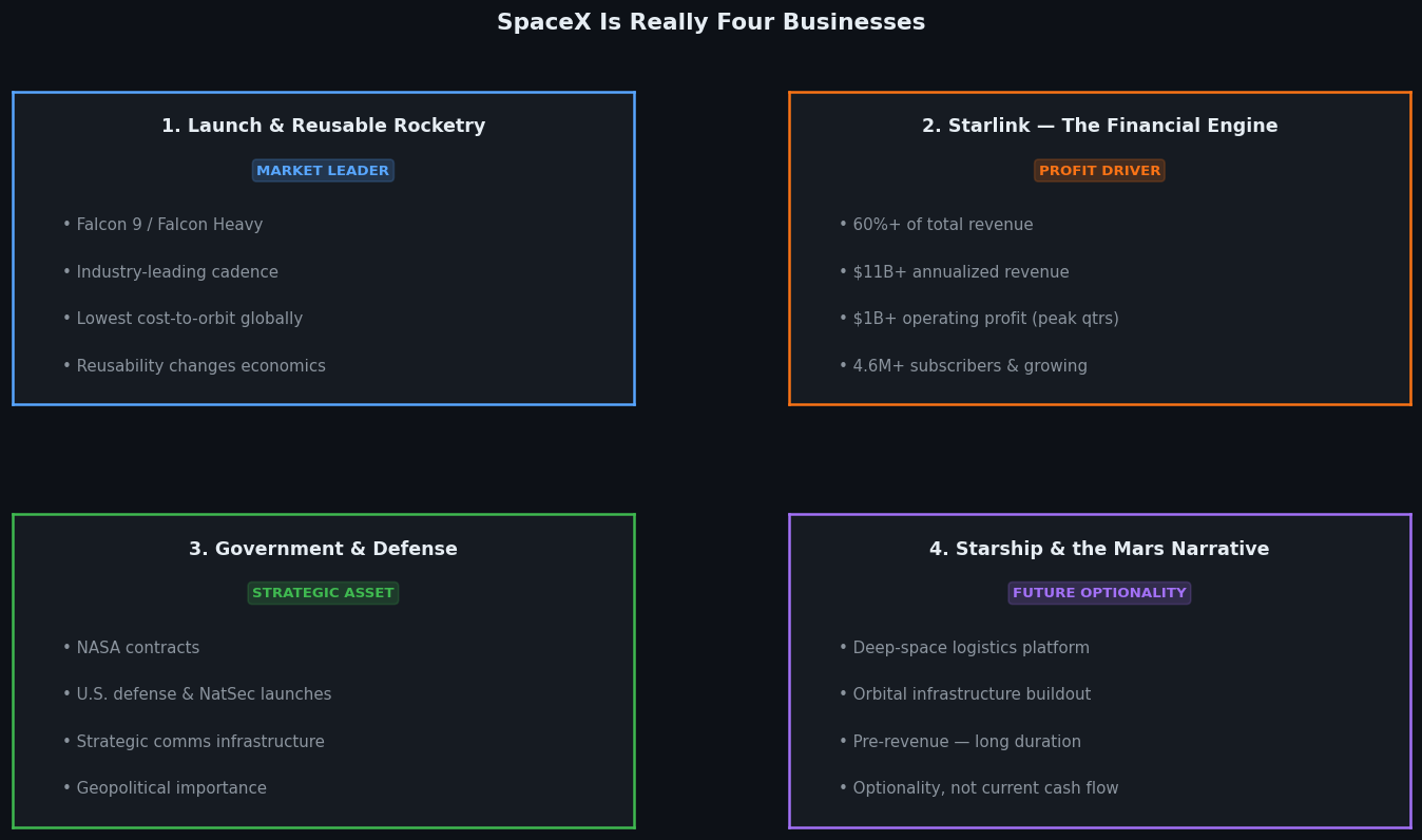 SpaceX four business segments