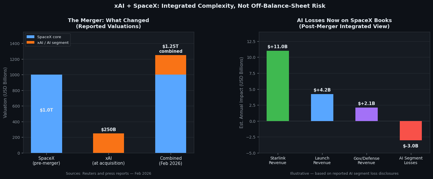 xAI merger economics and AI losses now on SpaceX books